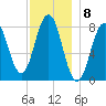 Pemaquid tide chart for Thursday, December 8, 2022