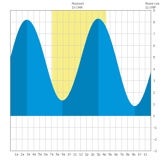 Pemaquid tide chart for Friday, January 13, 2023