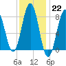 Pemaquid tide chart for Sunday, January 22, 2023
