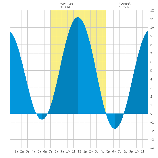 Pemaquid tide chart for Monday, January 23, 2023