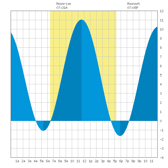 Pemaquid tide chart for Tuesday, February 21, 2023