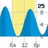 Pemaquid tide chart for Saturday, February 25, 2023