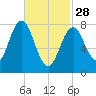 Pemaquid tide chart for Tuesday, February 28, 2023