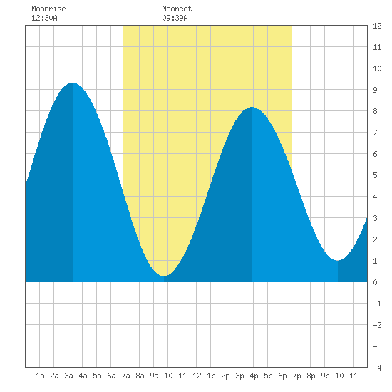 Pemaquid tide chart for Monday, March 13, 2023