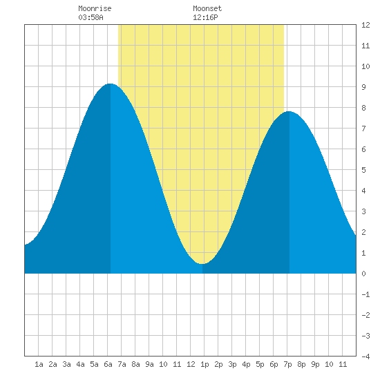 Pemaquid tide chart for Thursday, March 16, 2023