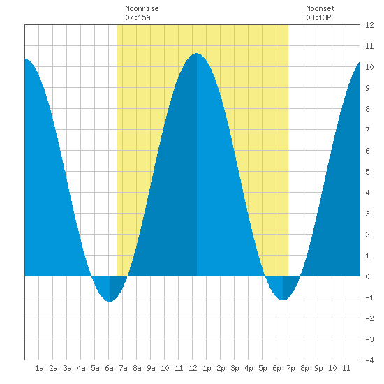 Pemaquid tide chart for Wednesday, March 22, 2023