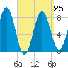 Pemaquid tide chart for Saturday, March 25, 2023
