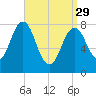 Pemaquid tide chart for Wednesday, March 29, 2023