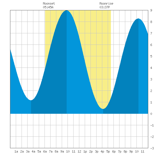 Pemaquid tide chart for Sunday, March 5, 2023