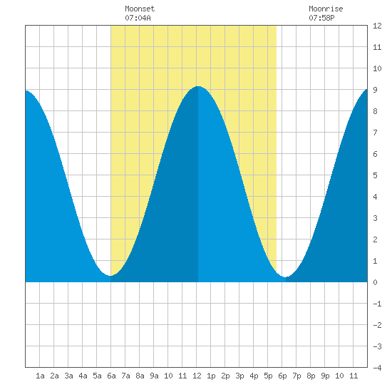 Pemaquid tide chart for Thursday, March 9, 2023