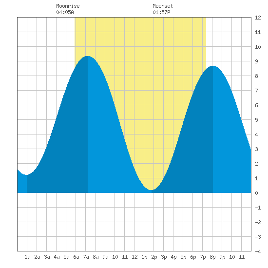 Pemaquid tide chart for Saturday, April 15, 2023
