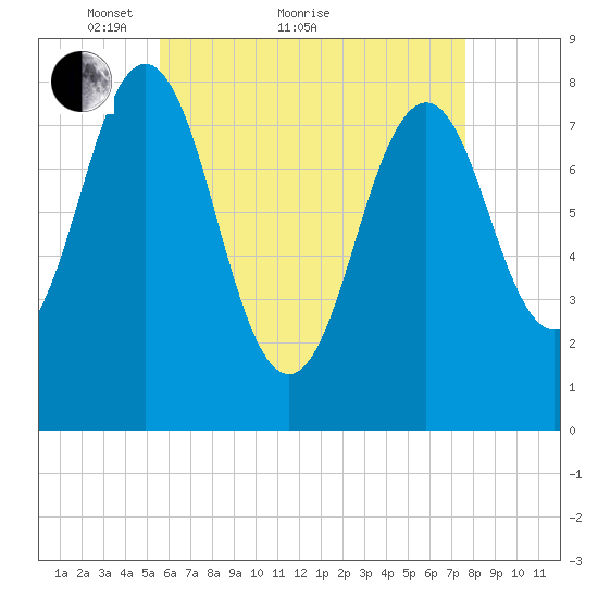 Pemaquid tide chart for Thursday, April 27, 2023