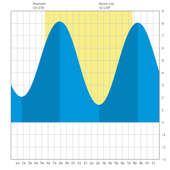 Pemaquid tide chart for Sunday, April 30, 2023