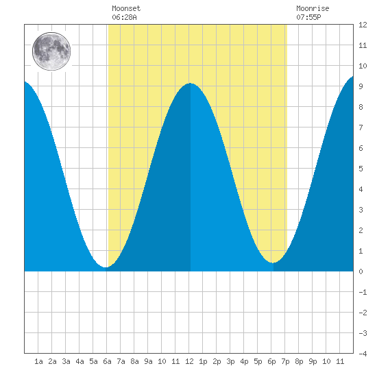 Pemaquid tide chart for Thursday, April 6, 2023