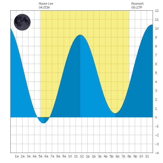 Pemaquid tide chart for Friday, May 19, 2023