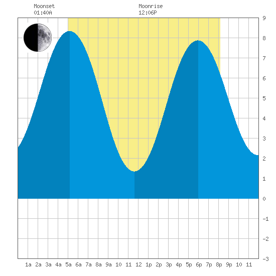 Pemaquid tide chart for Saturday, May 27, 2023