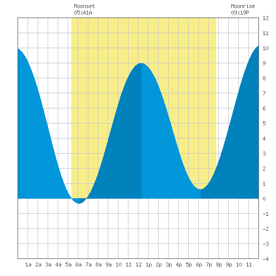 Pemaquid tide chart for Saturday, May 6, 2023