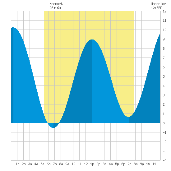 Pemaquid tide chart for Sunday, May 7, 2023