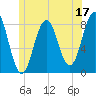 Pemaquid tide chart for Saturday, June 17, 2023