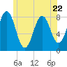 Pemaquid tide chart for Thursday, June 22, 2023