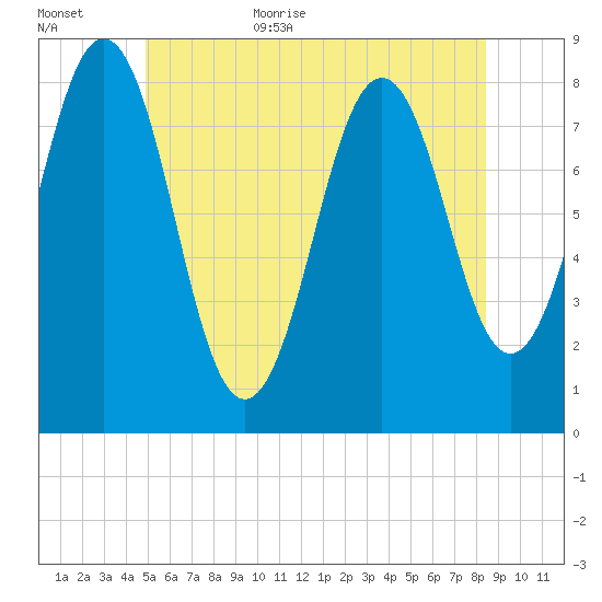 Pemaquid tide chart for Friday, June 23, 2023
