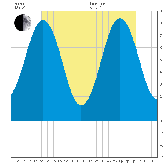 Pemaquid tide chart for Monday, June 26, 2023