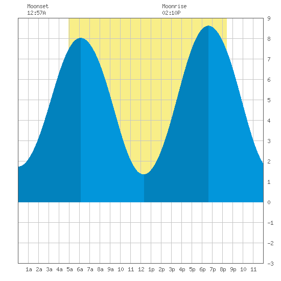 Pemaquid tide chart for Tuesday, June 27, 2023