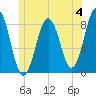 Pemaquid tide chart for Sunday, June 4, 2023