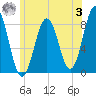 Pemaquid tide chart for Monday, July 3, 2023
