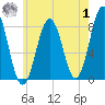 Pemaquid tide chart for Tuesday, August 1, 2023