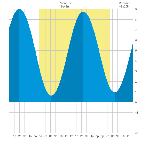 Pemaquid tide chart for Sunday, August 20, 2023
