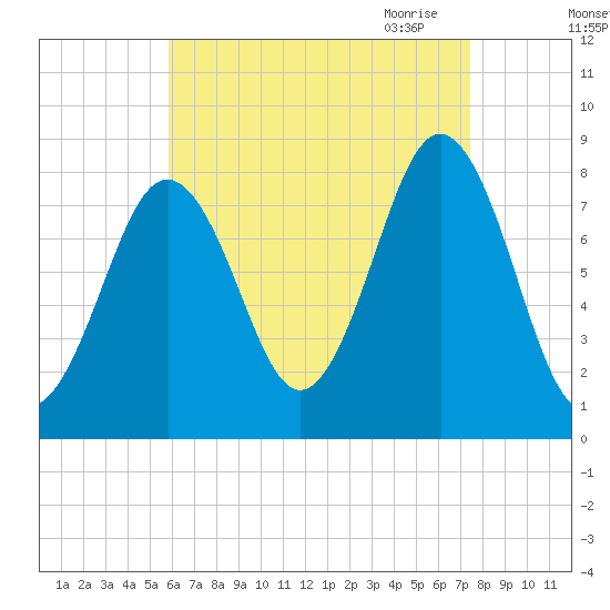 Pemaquid tide chart for Friday, August 25, 2023