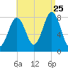 Pemaquid tide chart for Friday, August 25, 2023