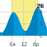 Pemaquid tide chart for Saturday, August 26, 2023