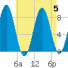 Pemaquid tide chart for Saturday, August 5, 2023