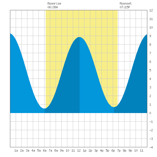 Pemaquid tide chart for Friday, September 15, 2023