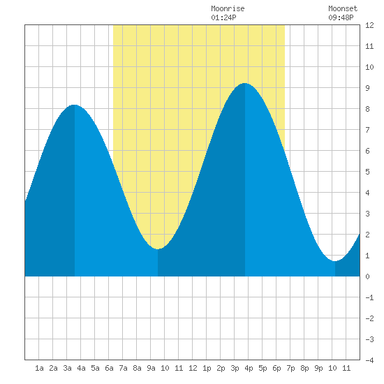 Pemaquid tide chart for Thursday, September 21, 2023