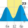 Pemaquid tide chart for Saturday, September 23, 2023