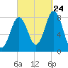 Pemaquid tide chart for Sunday, September 24, 2023