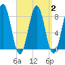 Pemaquid tide chart for Saturday, September 2, 2023