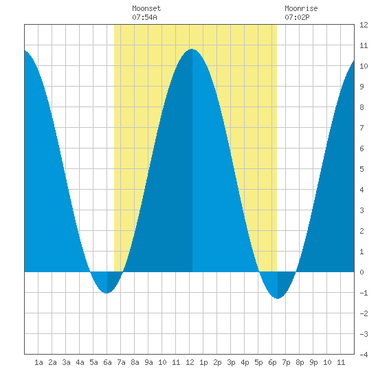 Pemaquid tide chart for Saturday, September 30, 2023