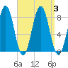 Pemaquid tide chart for Sunday, September 3, 2023