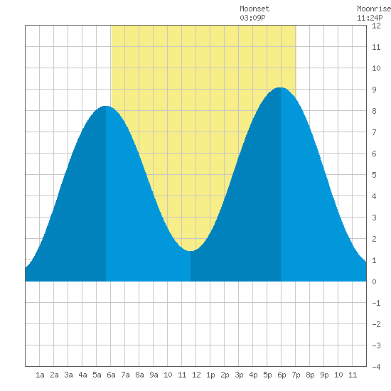 Pemaquid tide chart for Thursday, September 7, 2023