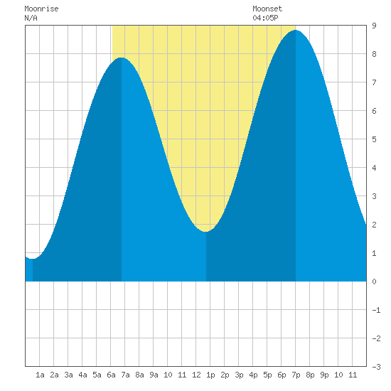 Pemaquid tide chart for Friday, September 8, 2023