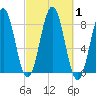 Pemaquid tide chart for Sunday, October 1, 2023