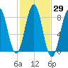 Pemaquid tide chart for Sunday, October 29, 2023