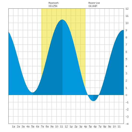Pemaquid tide chart for Tuesday, November 28, 2023