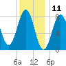 Pemaquid tide chart for Monday, December 11, 2023