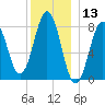 Pemaquid tide chart for Wednesday, December 13, 2023