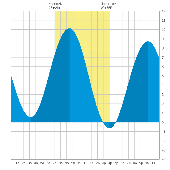 Pemaquid tide chart for Monday, December 25, 2023